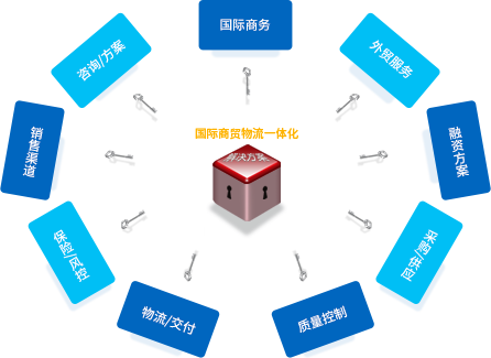 國際商貿物流 國際商貿物流